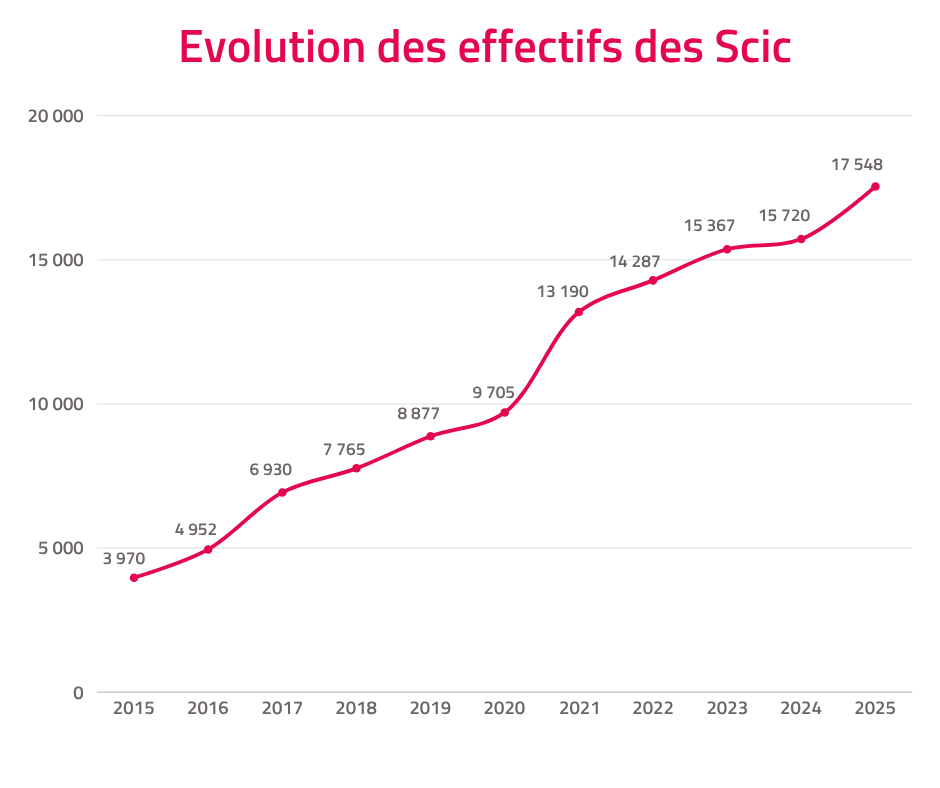 Evolution des effectifs des Scic