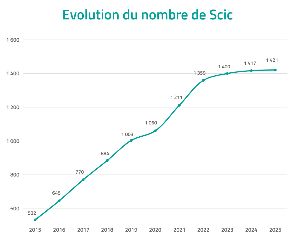 Evolution du nombre de Scic